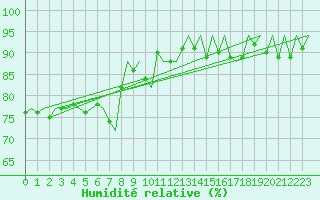Courbe de l'humidit relative pour Platform L9-ff-1 Sea