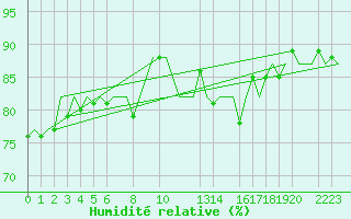 Courbe de l'humidit relative pour Gluecksburg / Meierwik
