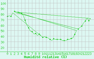 Courbe de l'humidit relative pour Berlin-Schoenefeld