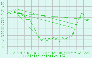 Courbe de l'humidit relative pour Celle