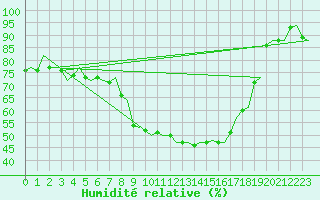 Courbe de l'humidit relative pour Savonlinna