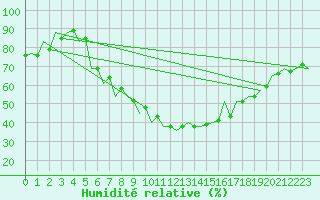 Courbe de l'humidit relative pour Debrecen