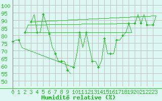 Courbe de l'humidit relative pour Skopje-Petrovec