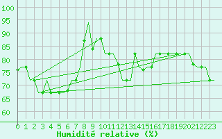 Courbe de l'humidit relative pour Alghero