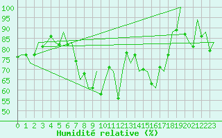 Courbe de l'humidit relative pour Ibiza (Esp)