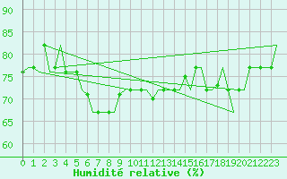 Courbe de l'humidit relative pour Gnes (It)