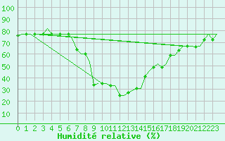 Courbe de l'humidit relative pour Chrysoupoli Airport