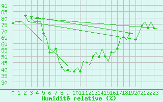 Courbe de l'humidit relative pour Paros Community Airport