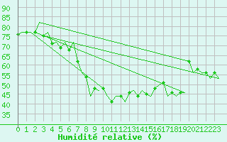 Courbe de l'humidit relative pour Malaga / Aeropuerto