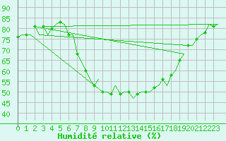 Courbe de l'humidit relative pour Pamplona (Esp)