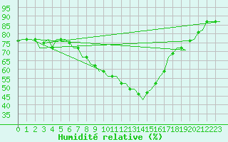 Courbe de l'humidit relative pour Olbia / Costa Smeralda