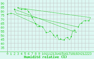Courbe de l'humidit relative pour Milan (It)