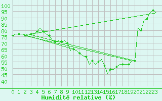 Courbe de l'humidit relative pour Srmellk International Airport
