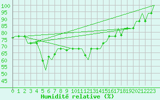 Courbe de l'humidit relative pour Antalya