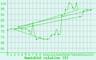 Courbe de l'humidit relative pour Rhodes Airport