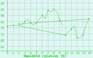 Courbe de l'humidit relative pour Waddington