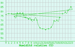 Courbe de l'humidit relative pour Leeuwarden