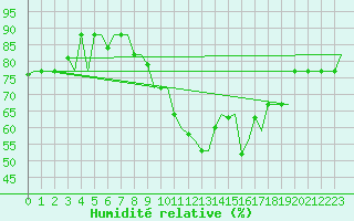 Courbe de l'humidit relative pour Tanger Aerodrome