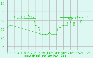 Courbe de l'humidit relative pour Bari / Palese Macchie