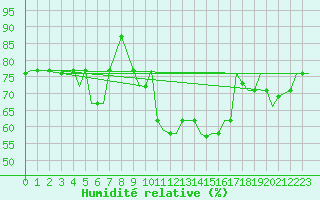 Courbe de l'humidit relative pour Olbia / Costa Smeralda