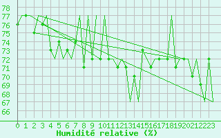 Courbe de l'humidit relative pour Platform F3-fb-1 Sea