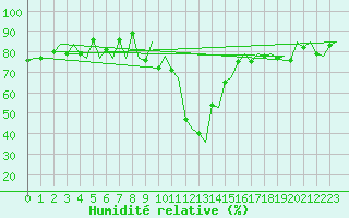 Courbe de l'humidit relative pour Samedam-Flugplatz