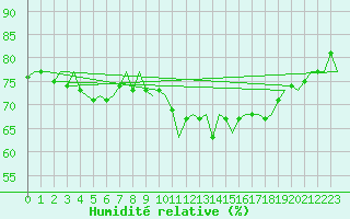 Courbe de l'humidit relative pour Platform L9-ff-1 Sea