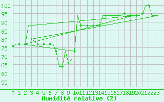 Courbe de l'humidit relative pour Cagliari / Elmas