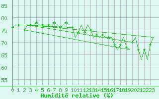 Courbe de l'humidit relative pour Le Goeree