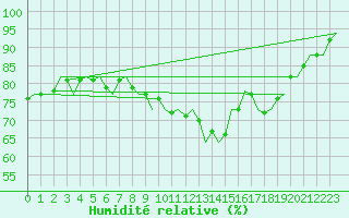 Courbe de l'humidit relative pour Oostende (Be)
