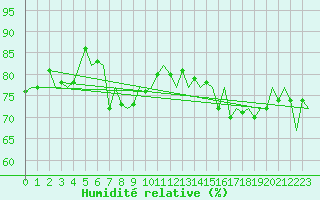 Courbe de l'humidit relative pour Platforme D15-fa-1 Sea