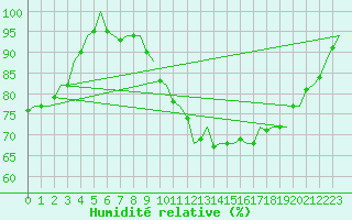Courbe de l'humidit relative pour Northolt