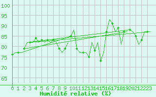 Courbe de l'humidit relative pour Gnes (It)