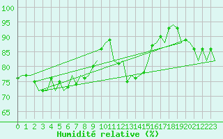 Courbe de l'humidit relative pour Platform P11-b Sea