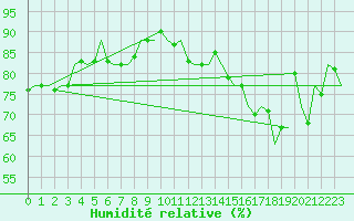 Courbe de l'humidit relative pour Platform P11-b Sea