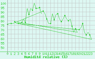 Courbe de l'humidit relative pour Vlieland