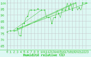 Courbe de l'humidit relative pour Milan (It)