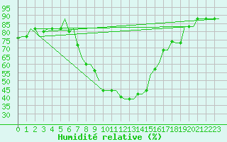 Courbe de l'humidit relative pour Constantine