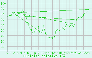 Courbe de l'humidit relative pour Pescara