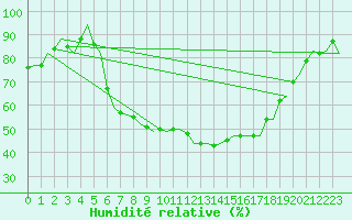 Courbe de l'humidit relative pour Genve (Sw)