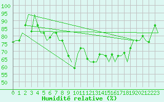 Courbe de l'humidit relative pour Napoli / Capodichino