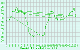 Courbe de l'humidit relative pour Paphos Airport