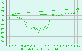 Courbe de l'humidit relative pour Bratislava Ivanka