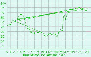 Courbe de l'humidit relative pour Cerklje Airport
