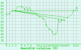 Courbe de l'humidit relative pour Djerba Mellita