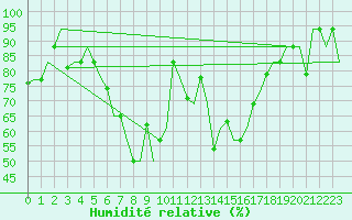 Courbe de l'humidit relative pour Varna