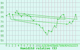 Courbe de l'humidit relative pour Visby Flygplats