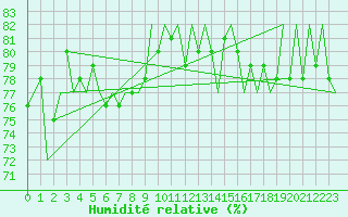 Courbe de l'humidit relative pour Le Goeree