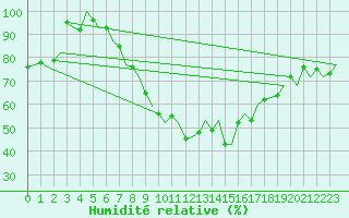 Courbe de l'humidit relative pour Erfurt-Bindersleben