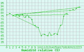 Courbe de l'humidit relative pour Salzburg-Flughafen